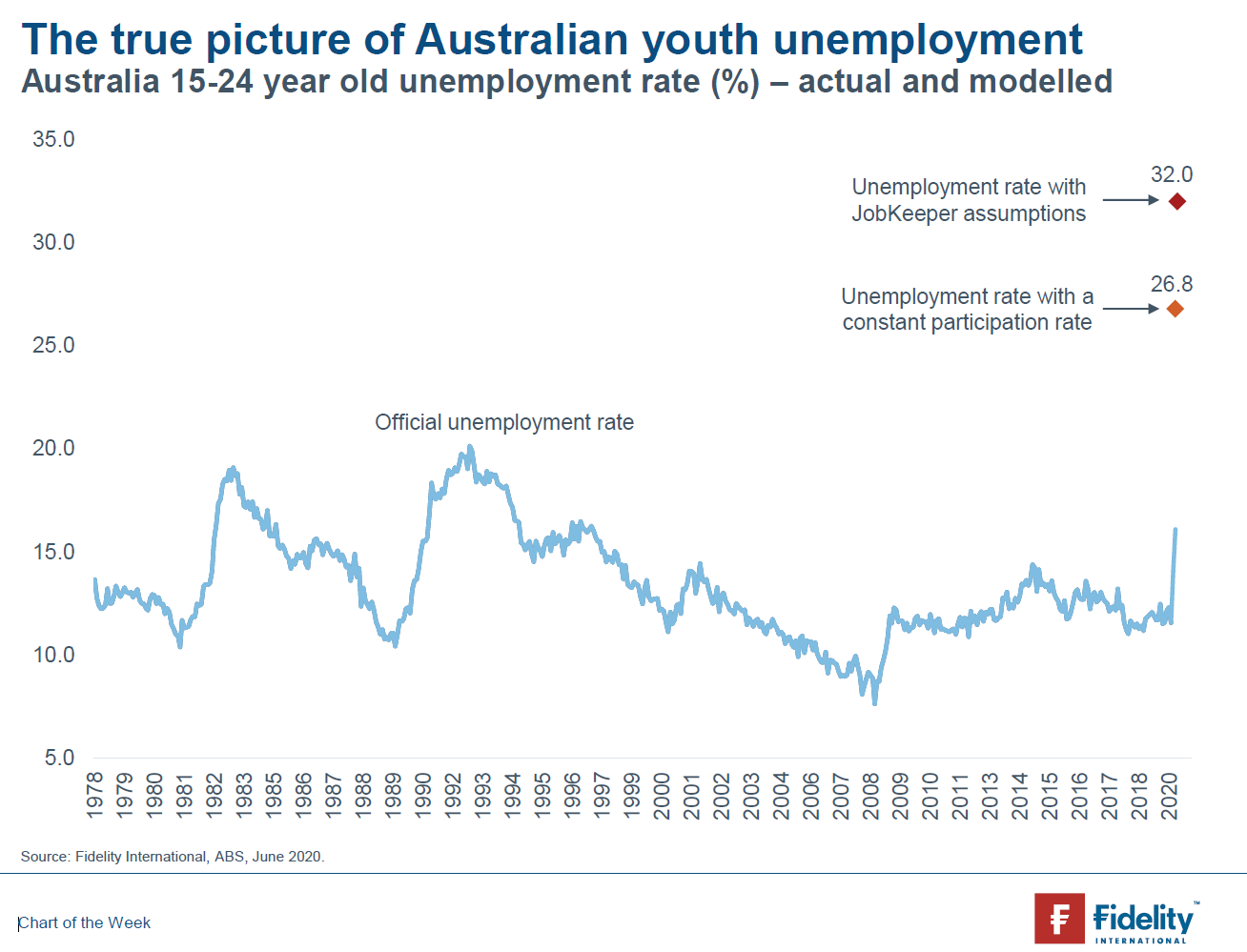 types of unemployment in australia